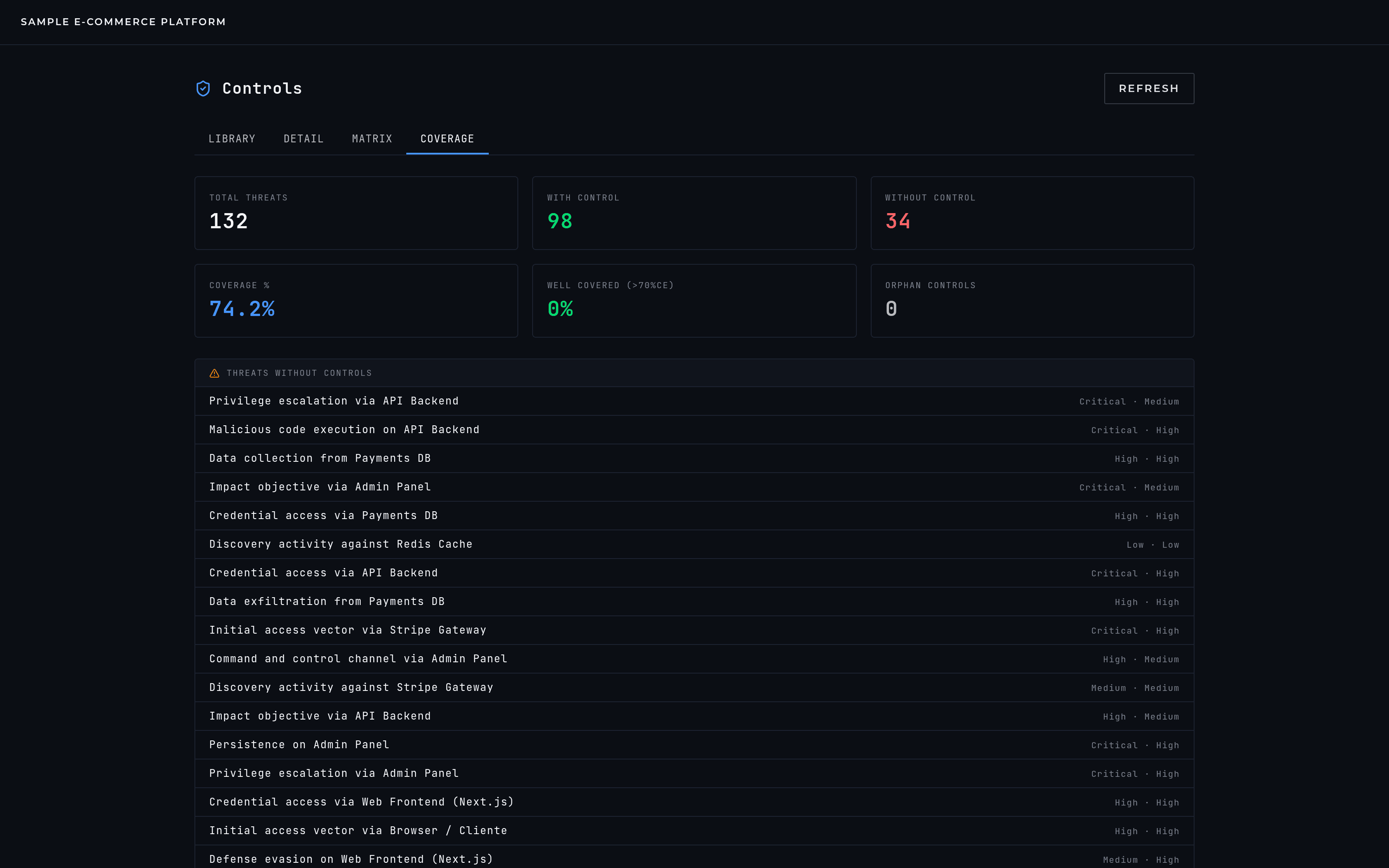 Coverage: threats with and without a control, the coverage percentage, orphan controls, and the uncovered threats listed out.