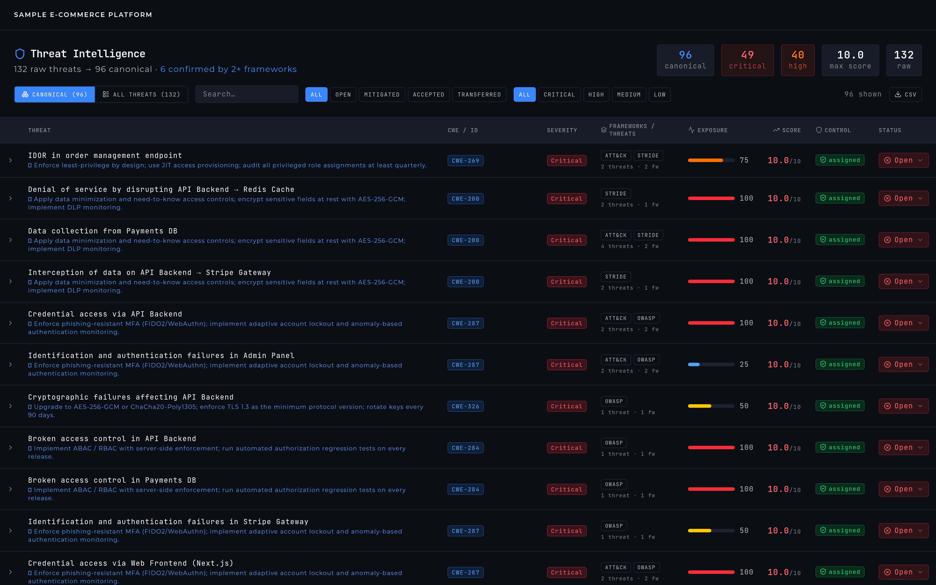 Threat Intelligence: one row per canonical finding, with the raw-to-canonical count at the top.