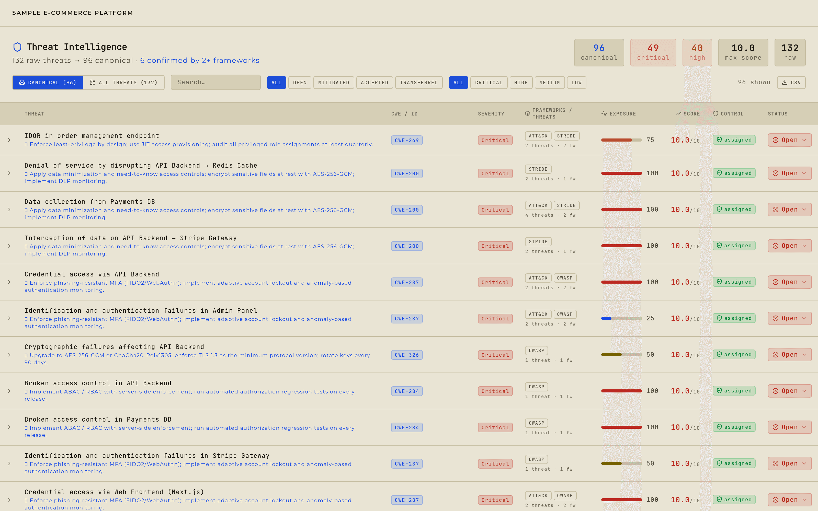Threat Intelligence: one row per canonical finding, with the raw-to-canonical count at the top.